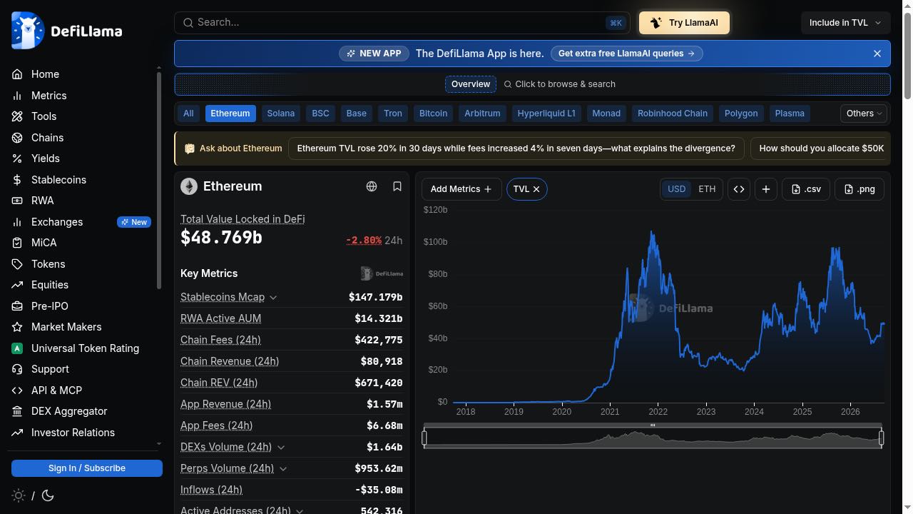 DefiLlama showing Ethereum total value locked at $48.769b, drawn in the browser